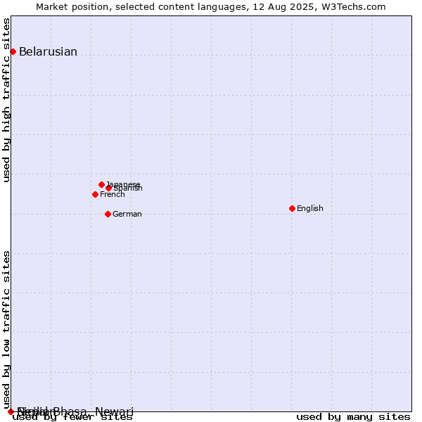 Market position of Belarusian vs. Sicilian vs. Nepal Bhasa, Newari