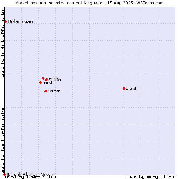 Market position of Belarusian vs. Tonga vs. Nepal Bhasa, Newari