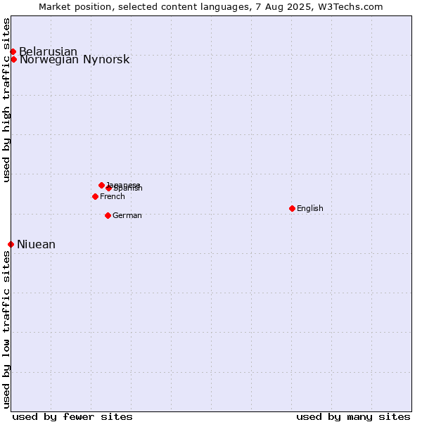 Market position of Norwegian Nynorsk vs. Belarusian vs. Niuean