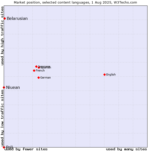 Market position of Belarusian vs. Niuean vs. Pali