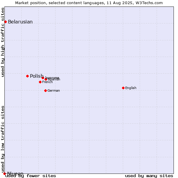 Market position of Polish vs. Belarusian vs. Niuean
