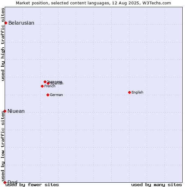 Market position of Belarusian vs. Niuean vs. Dari