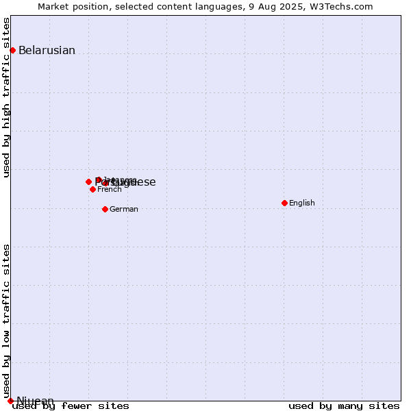 Market position of Portuguese vs. Belarusian vs. Niuean