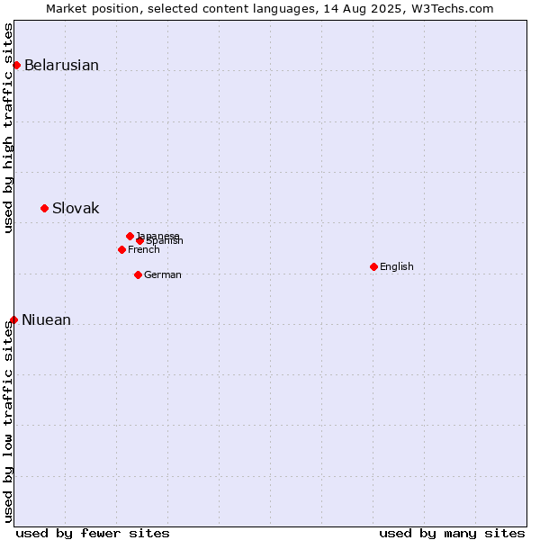 Market position of Slovak vs. Belarusian vs. Niuean