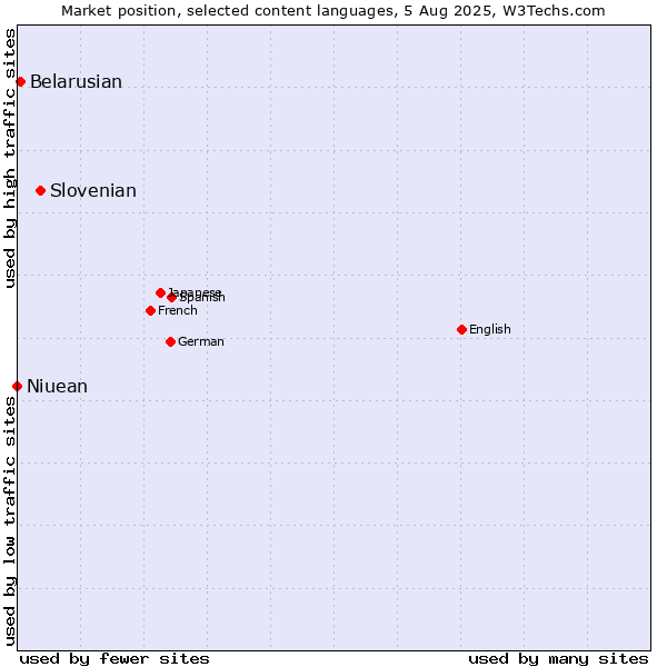 Market position of Slovenian vs. Belarusian vs. Niuean