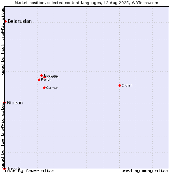 Market position of Belarusian vs. Niuean vs. Tuvalu
