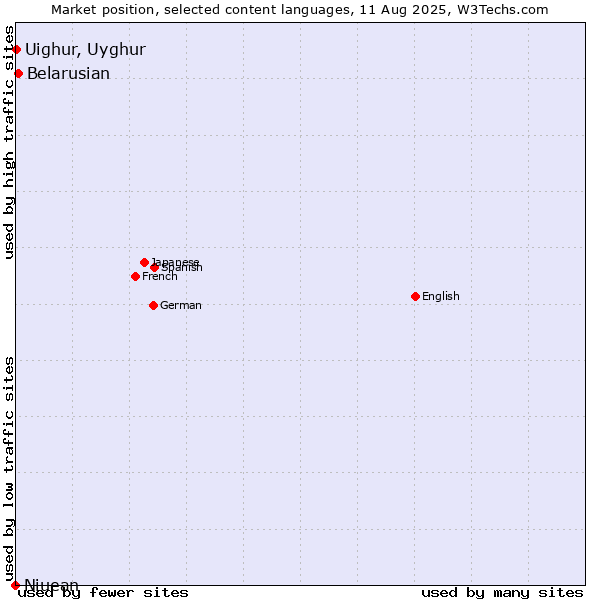 Market position of Belarusian vs. Uighur, Uyghur vs. Niuean