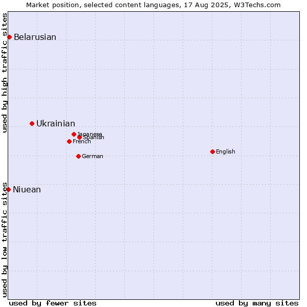 Market position of Ukrainian vs. Belarusian vs. Niuean