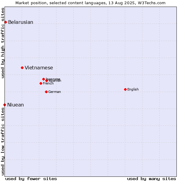 Market position of Vietnamese vs. Belarusian vs. Niuean