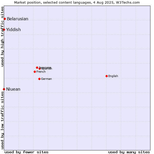 Market position of Belarusian vs. Niuean vs. Yiddish