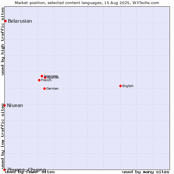 Market position of Belarusian vs. Niuean vs. Zhuang, Chuang