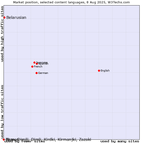 Market position of Belarusian vs. Niuean vs. Zaza, Dimili, Dimli, Kirdki, Kirmanjki, Zazaki