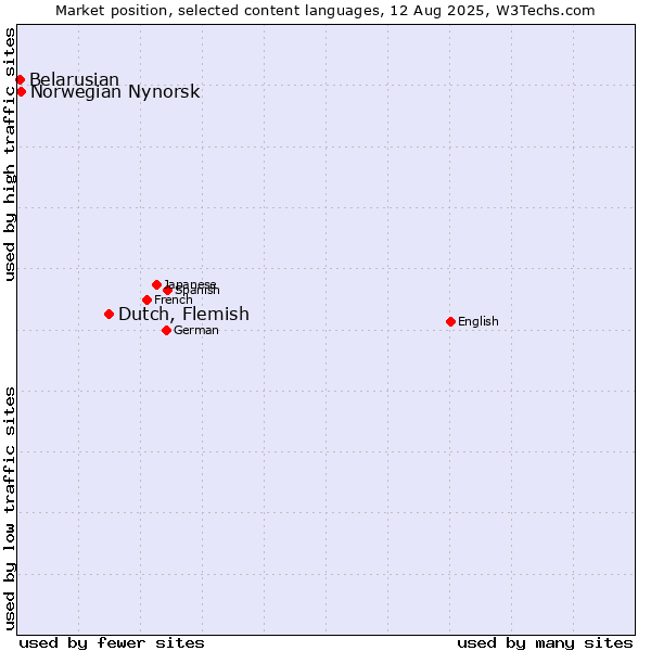 Market position of Dutch, Flemish vs. Norwegian Nynorsk vs. Belarusian