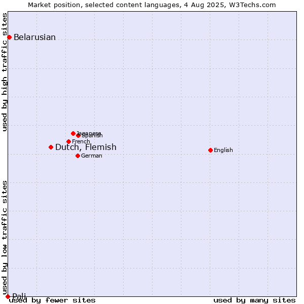 Market position of Dutch, Flemish vs. Belarusian vs. Pali