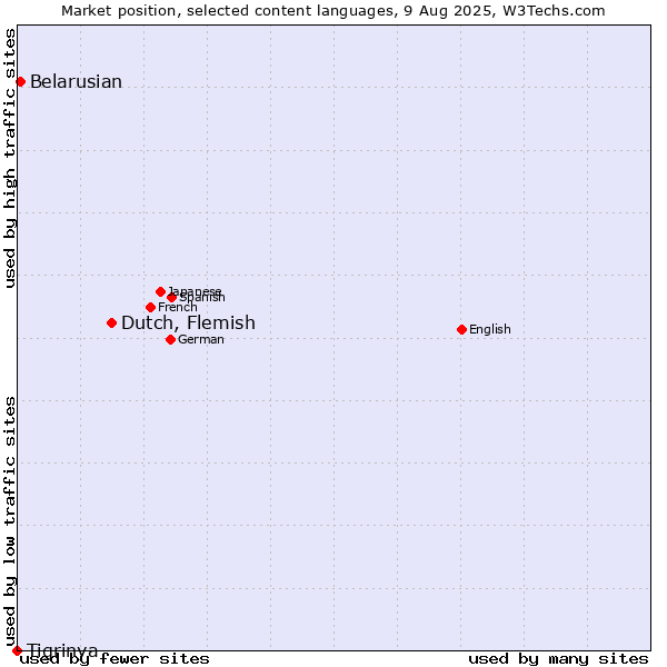 Market position of Dutch, Flemish vs. Belarusian vs. Tigrinya