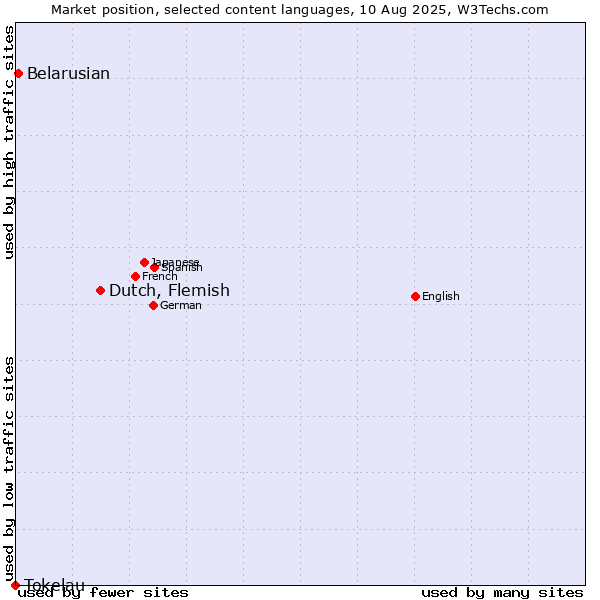 Market position of Dutch, Flemish vs. Belarusian vs. Tokelau