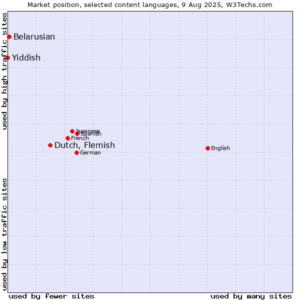 Market position of Dutch, Flemish vs. Belarusian vs. Yiddish