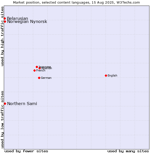 Market position of Norwegian Nynorsk vs. Northern Sami vs. Belarusian