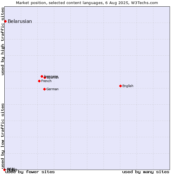 Market position of Belarusian vs. N'Ko vs. Pali