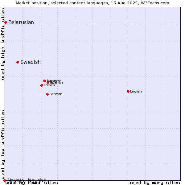 Market position of Swedish vs. Belarusian vs. Navajo, Navaho