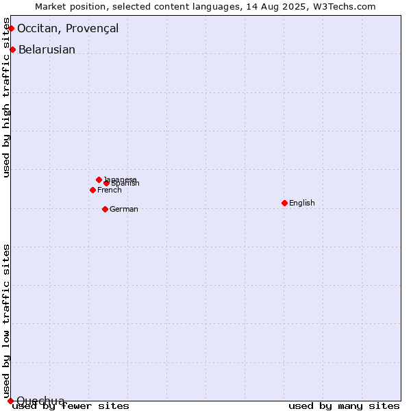 Market position of Belarusian vs. Occitan, Provençal vs. Quechua