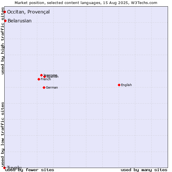 Market position of Belarusian vs. Occitan, Provençal vs. Tuvalu