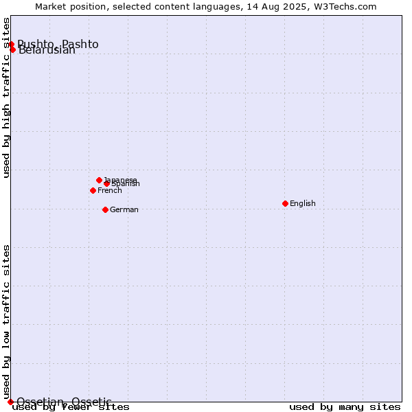 Market position of Belarusian vs. Pushto, Pashto vs. Ossetian, Ossetic