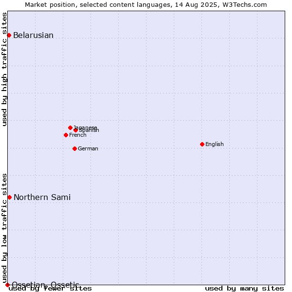 Market position of Northern Sami vs. Belarusian vs. Ossetian, Ossetic