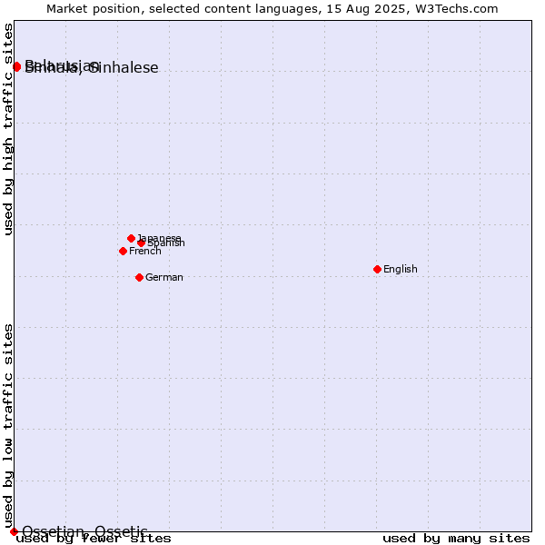 Market position of Belarusian vs. Sinhala, Sinhalese vs. Ossetian, Ossetic
