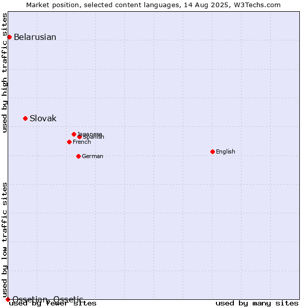 Market position of Slovak vs. Belarusian vs. Ossetian, Ossetic