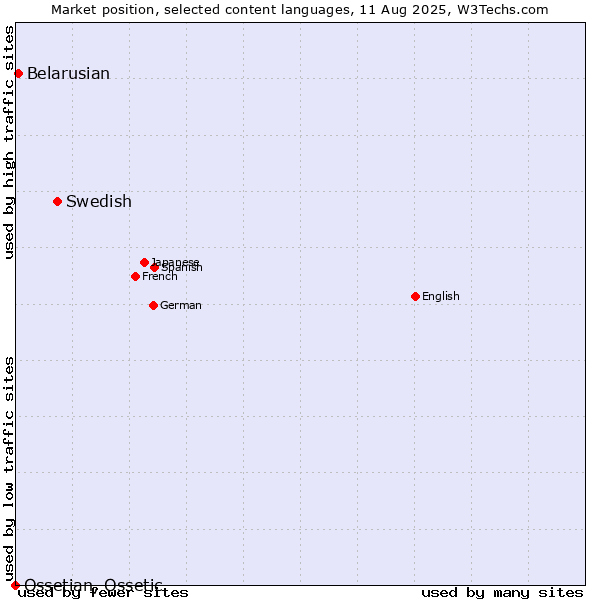 Market position of Swedish vs. Belarusian vs. Ossetian, Ossetic