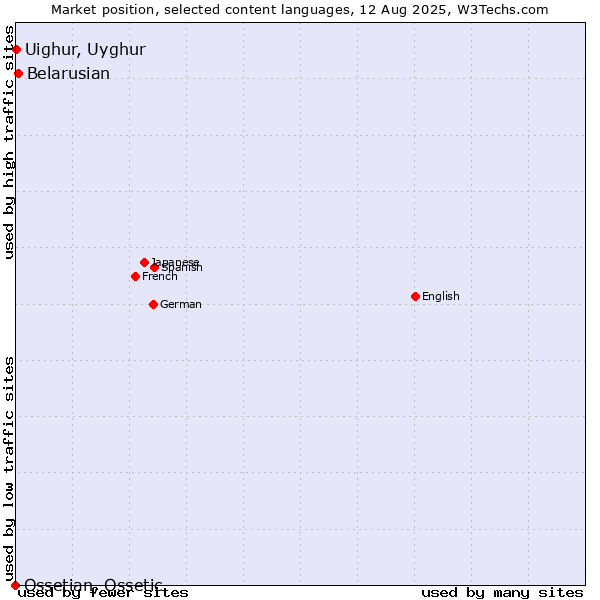 Market position of Belarusian vs. Uighur, Uyghur vs. Ossetian, Ossetic