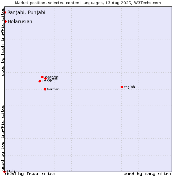 Market position of Belarusian vs. Panjabi, Punjabi vs. Pali