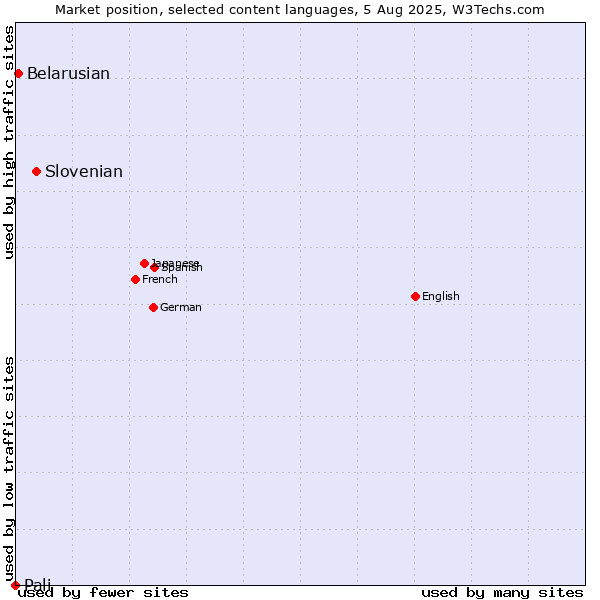 Market position of Slovenian vs. Belarusian vs. Pali