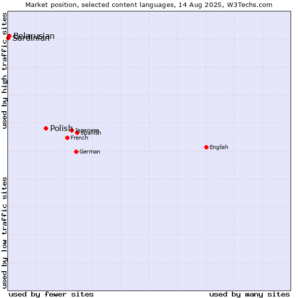 Market position of Polish vs. Belarusian vs. Sardinian