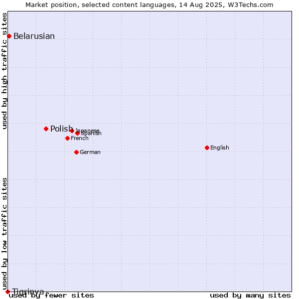 Market position of Polish vs. Belarusian vs. Tigrinya
