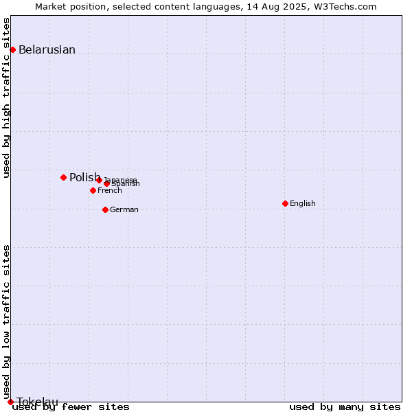 Market position of Polish vs. Belarusian vs. Tokelau