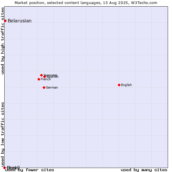 Market position of Belarusian vs. Dari vs. Rundi