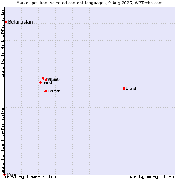 Market position of Belarusian vs. Dari vs. Zulu