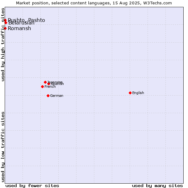 Market position of Belarusian vs. Pushto, Pashto vs. Romansh