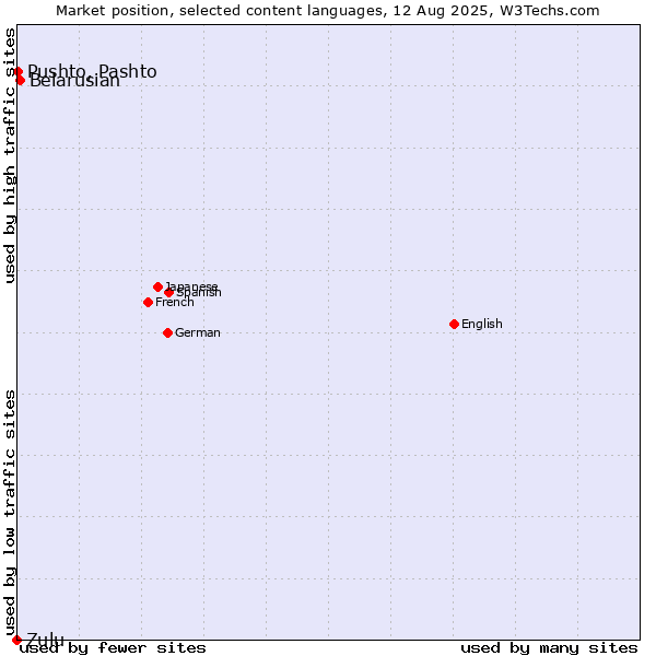 Market position of Belarusian vs. Pushto, Pashto vs. Zulu