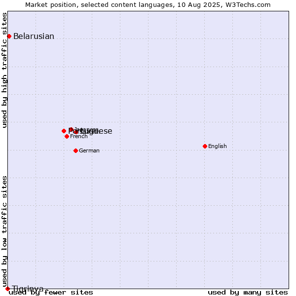 Market position of Portuguese vs. Belarusian vs. Tigrinya