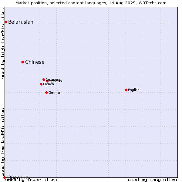 Market position of Chinese vs. Belarusian vs. Quechua