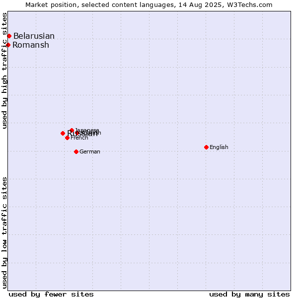 Market position of Russian vs. Belarusian vs. Romansh