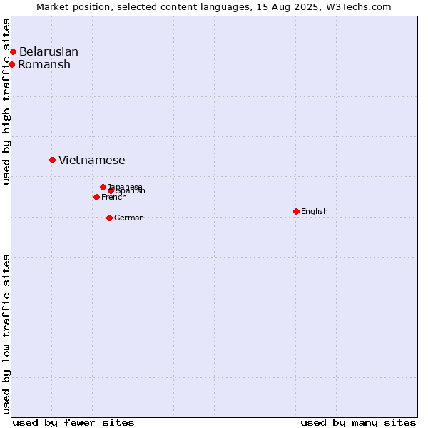 Market position of Vietnamese vs. Belarusian vs. Romansh