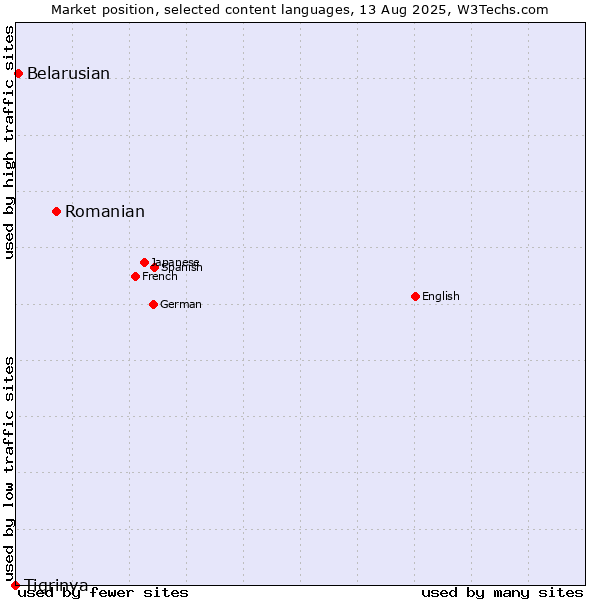Market position of Romanian vs. Belarusian vs. Tigrinya