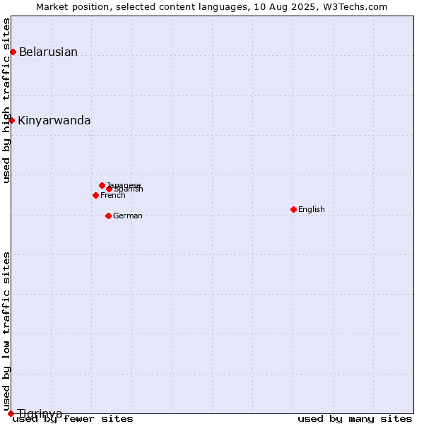 Market position of Belarusian vs. Kinyarwanda vs. Tigrinya