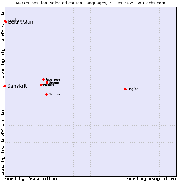 Market position of Belarusian vs. Turkmen vs. Sanskrit