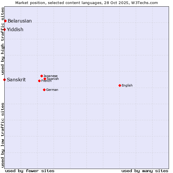 Market position of Belarusian vs. Yiddish vs. Sanskrit