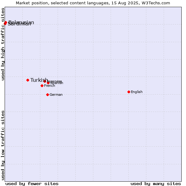 Market position of Turkish vs. Belarusian vs. Sardinian